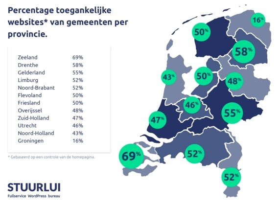Aantal toegankelijke gemeentewebsites in een jaar meer dan verdubbeld