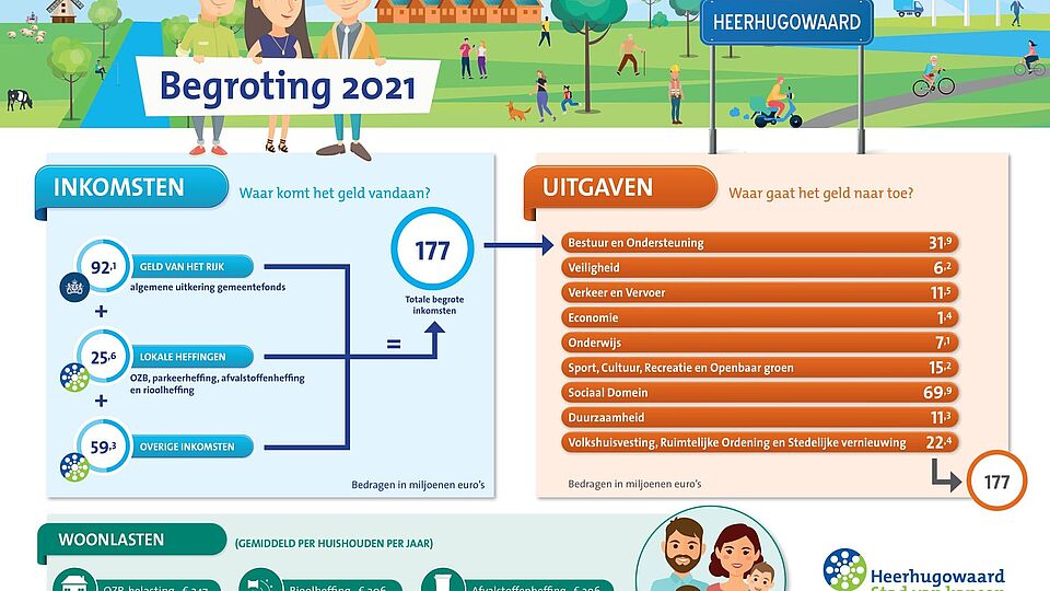 Begroting 2021: keuzes maken om tekort op te vangen