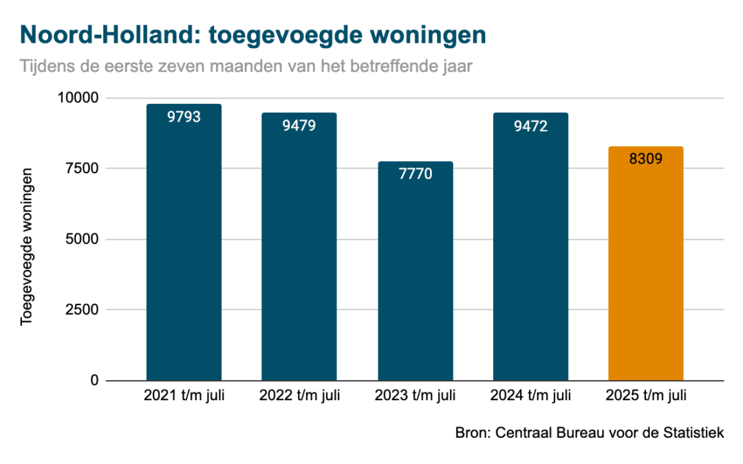 Toename woningvoorraad in Noord-Holland met 12 procent gedaald